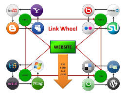 do SEO linkwheel pyramid to website blog or youtube to rank on google !!!