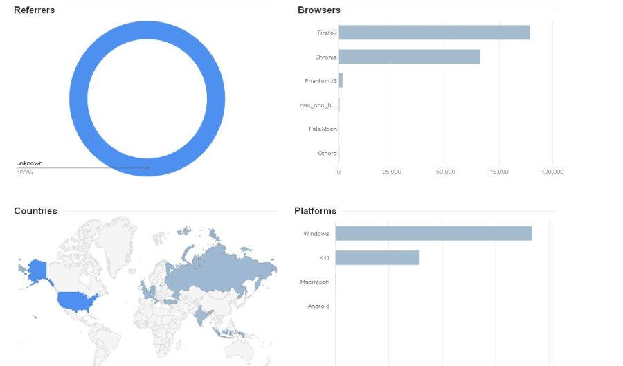 10K website visitors worldwide traffic hits