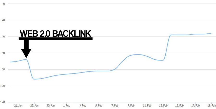 Powerful Manually Written 100% Original Contextual Web 2.0 Backlink [TF13 CF11]