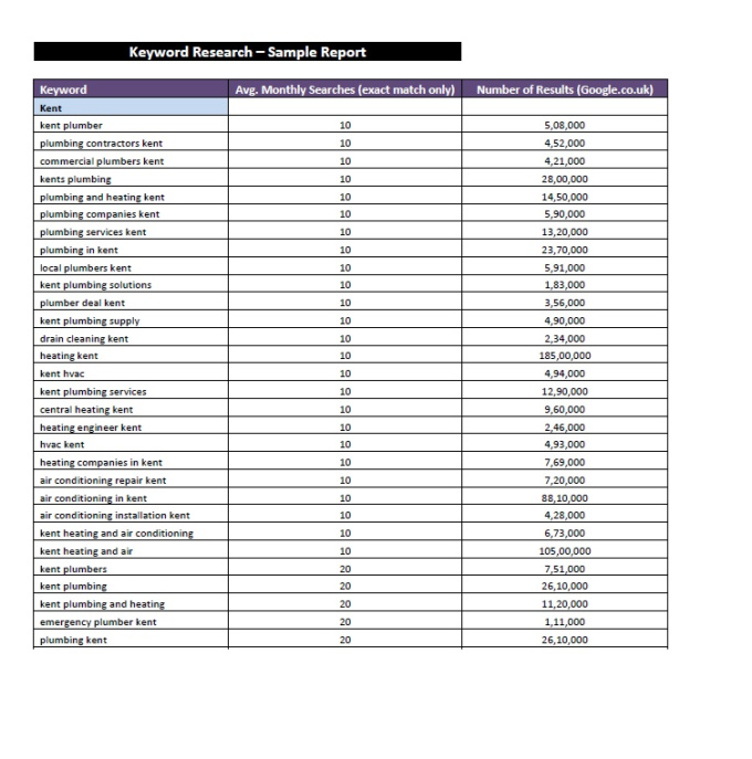 I will do keyword research for your business