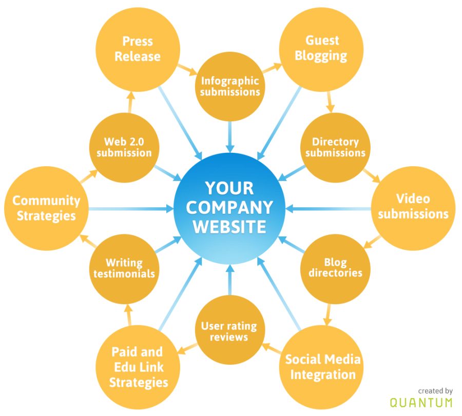 I will do 35 quality link building for you website