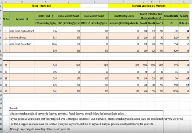 I will do Pro-Level keyword research on your website