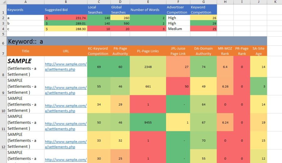 Run in Depth keyword research and analysis