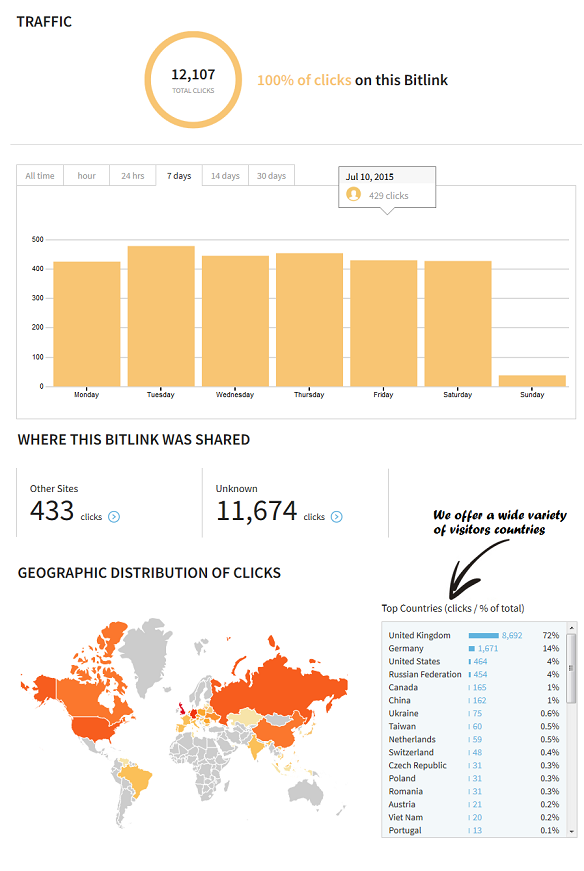 professional high quality traffic to your Website, Blogs,Affiliate