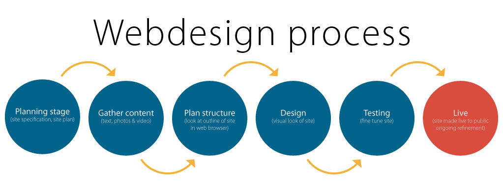 design responsive html5 website with bootstrap