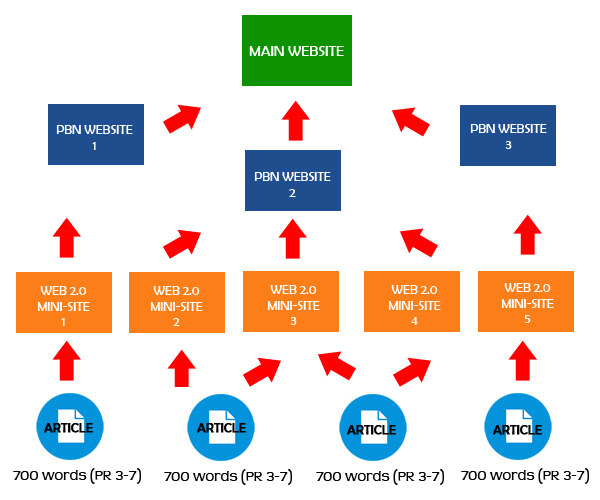I Will Create 50 Permanent WEB20 Contextual Backlinks, Manual Work