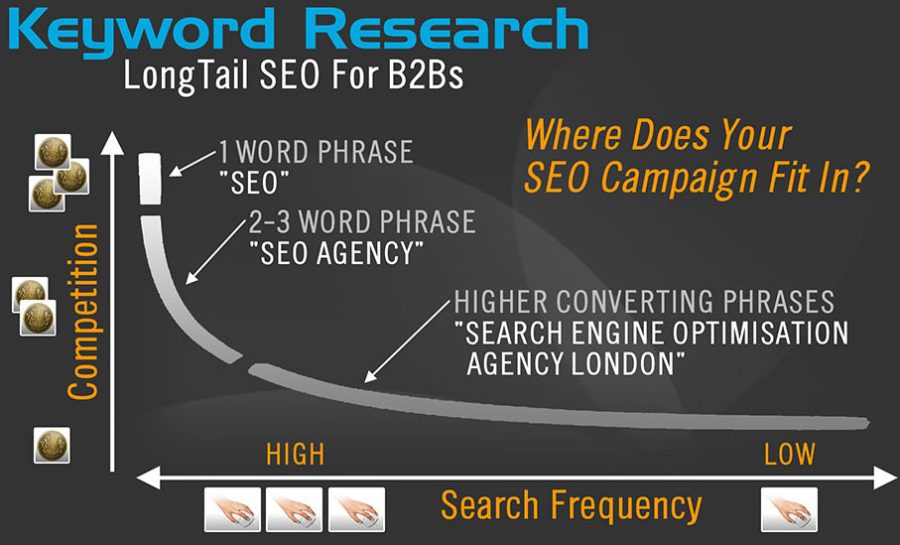 Research 20+ most profitable keywords for your site
