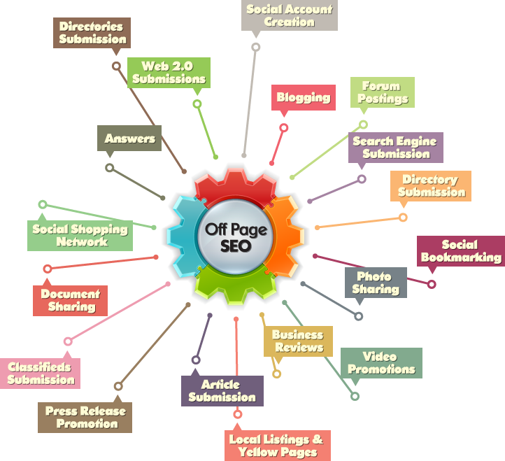 Off page optimization 
