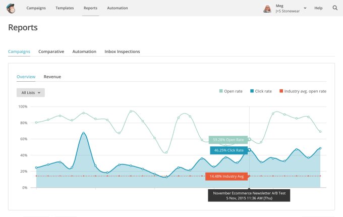 Great email marketing in mailchimp