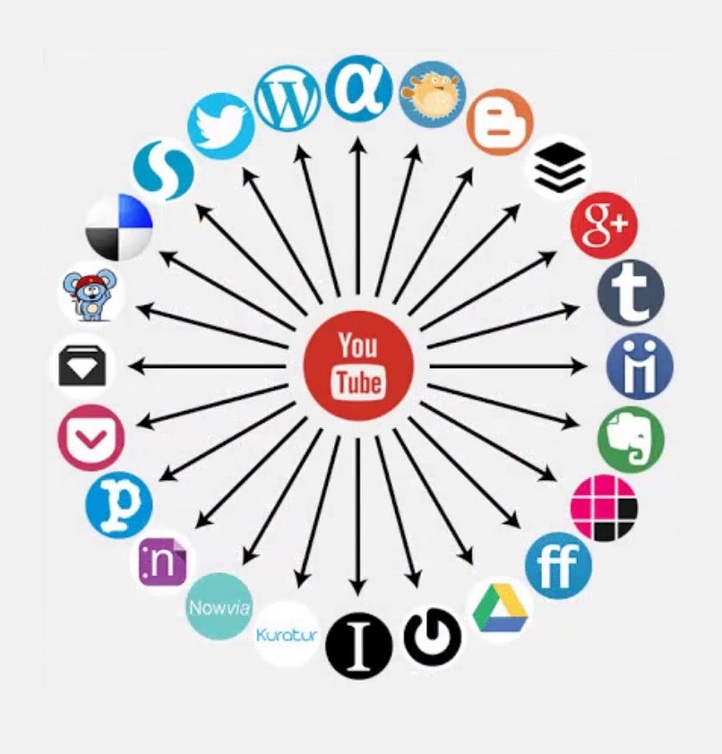 Combined IFTTT Network For YouTube And Website