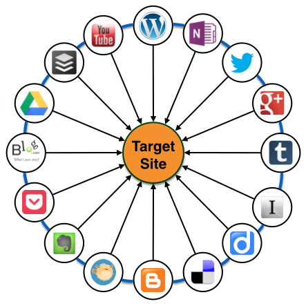 Combined IFTTT Network For YouTube And Website