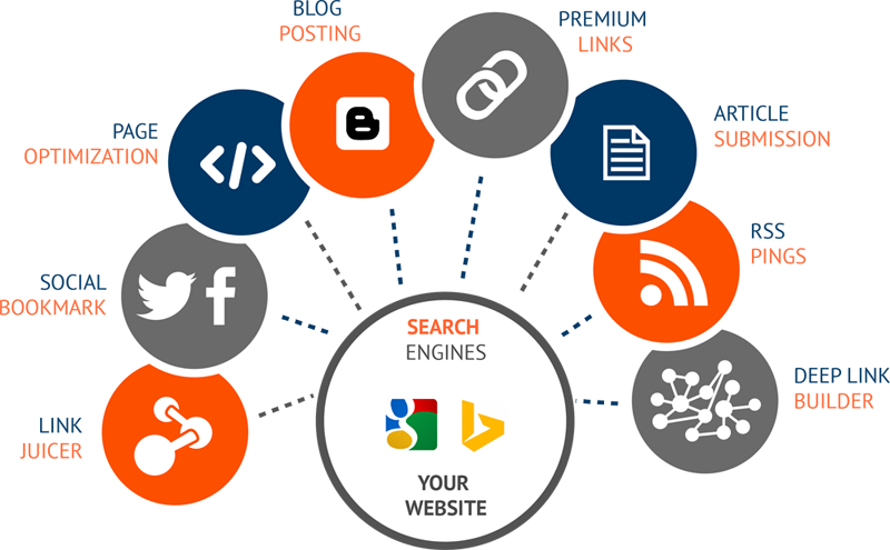 All in Seo .keyword research,on page seo,offpage seo, search engine first page