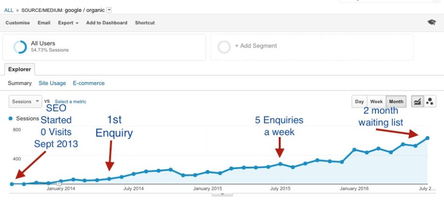 Rise to Google Front Page with our All-in-One SEO Rankings Boaster