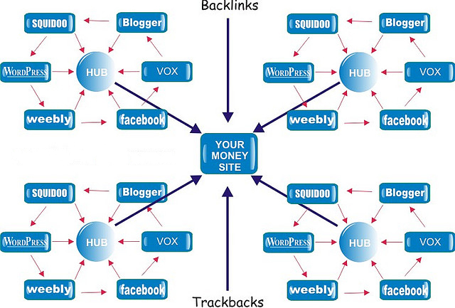 build high quality 20 web 2,0 back links in  white hat 