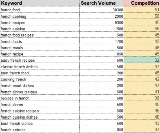 Keyword Research and Competitor Analysis
