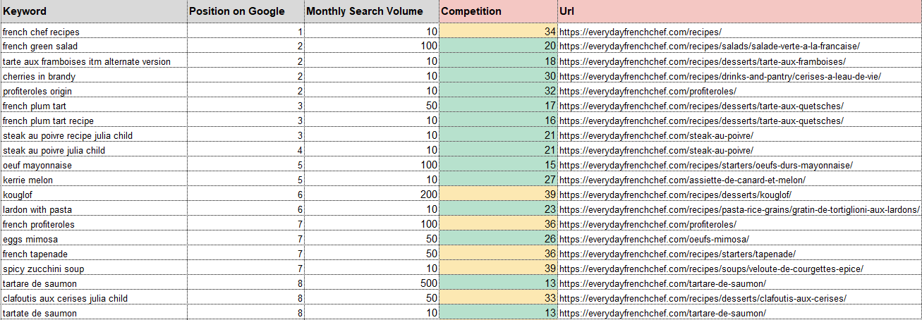 Keyword Research and Competitor Analysis