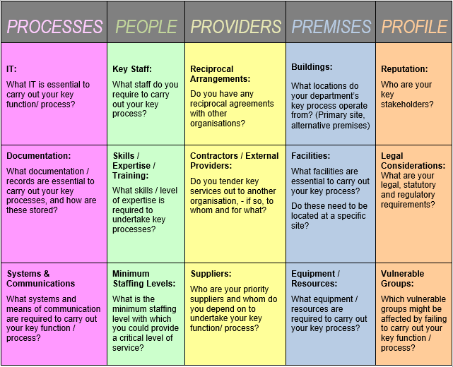 A tailored business continuity plan