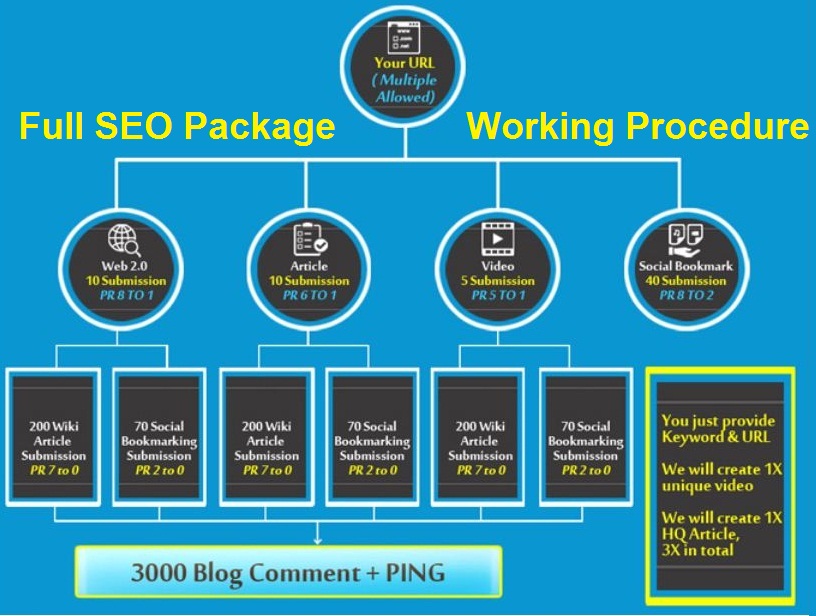 Get Full SEO Package With Guarantee of Google Page Ranking