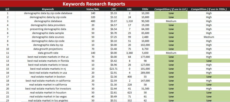 I do the best profitable SEO Keyword Research in 24 hours