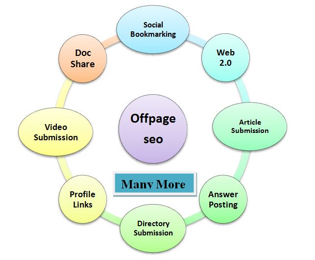 Guaranteed Google First Page Ranking Service 