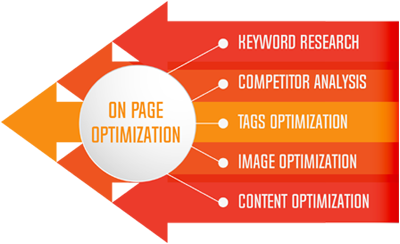 I do for you On Page SEO Service in your product promotion