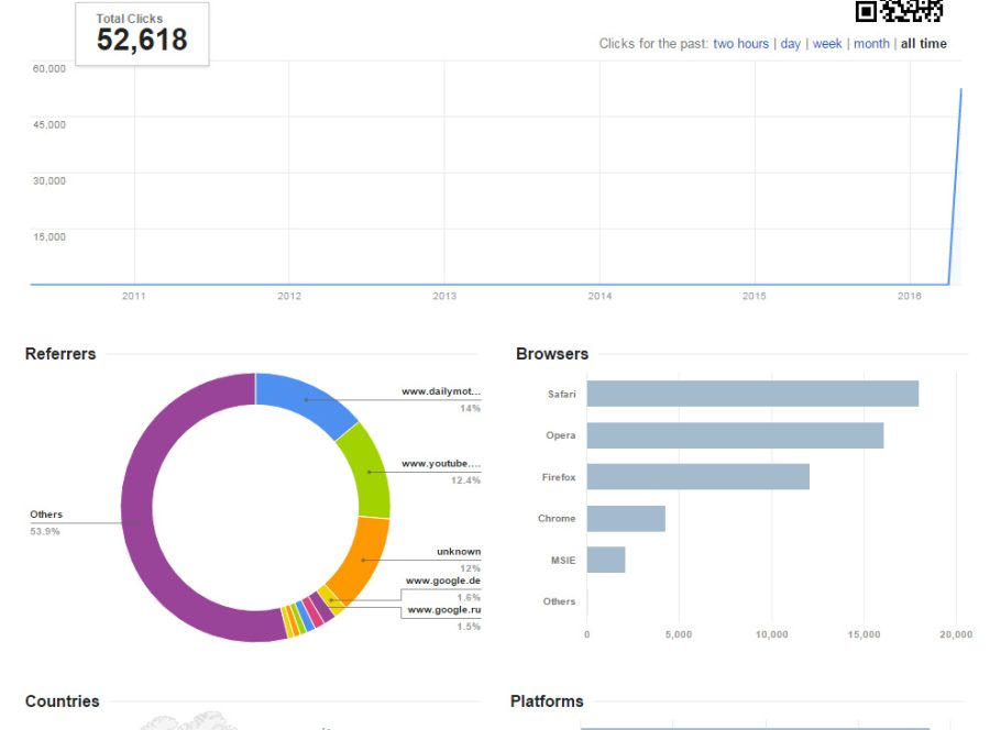 Drive 20,000+ real visits by Google Youtube any website