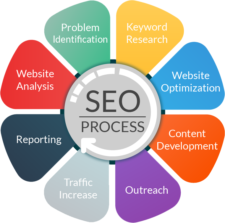 SEO Service @ Affordable Rates - Outsource your existing project 