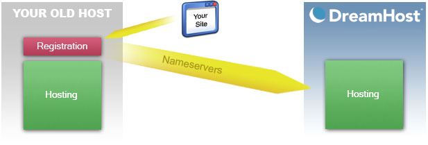 Migrate, Transfer, Clone Wordpress Site Within 24hrs