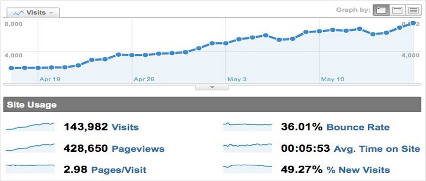 Real human visitors via Ask, Bing, Google, Yahoo by Keywords to your website (SEO BOOST)