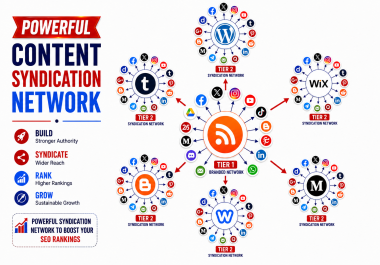 Create Syndication Network for any RSS Feed
