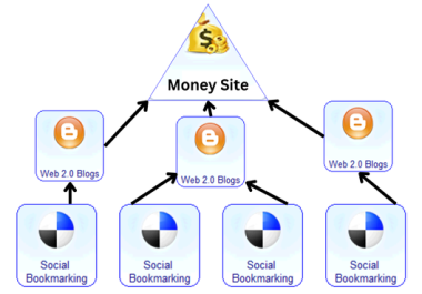 5000 DA Pa 90 Pyramid Backlinks Rank Your Site In Google Pyramid Ranking And Fast indexing