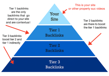 Get best 100 tier backlinks for increase your website ranking