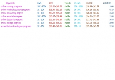 I will do competitive keyword research
