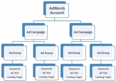 I'll create Google Ad Campaigns For your websites Professionally