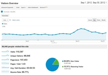 I'll drive 50,000+ real human traffic to your website or link