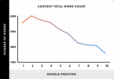 High Quality Google Friendly Long-Form Articles