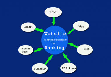 Will submit URL to 150+ Social Bookmarking sites with Genuine backlink