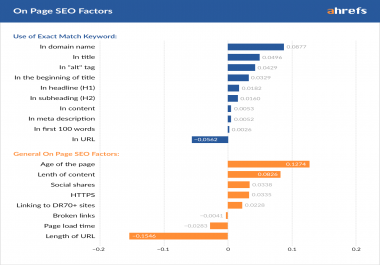 complete on page SEO packages White Hat SEO