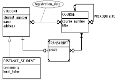 Entity relationship diagram