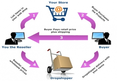 We Will Search And Upload Top-selling Drop-ship Products In Your Website Or Marketplace