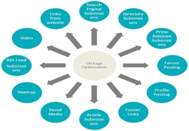 White hat Off Page SEO To rank your website
