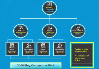 provide SEO service of 3550 backlinks to boost your ranking